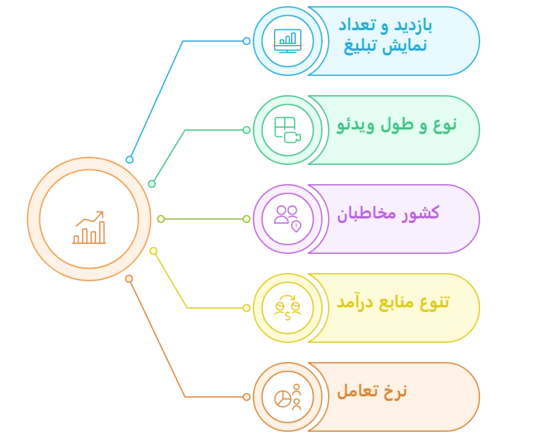 عوامل موثر در رشد درآمد از یوتیوب