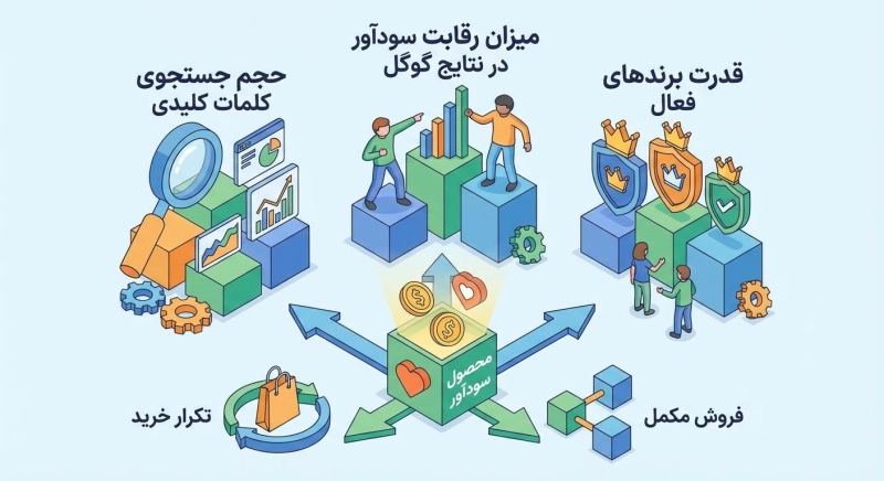 درصورت انتخاب محصول نادرست ممکن است فروشگاه شما به سود نرسد