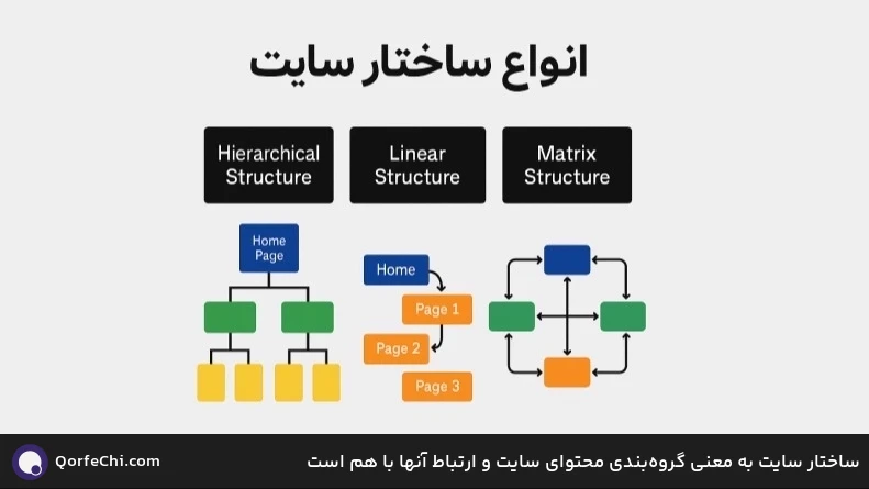 ساختار سایت به معنی گروه‌بندی محتوای سایت و ارتباط آنها با هم است